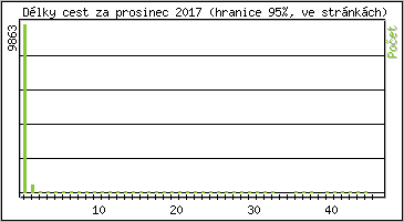 Statistika po hodinách