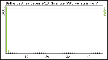 Statistika po hodinách