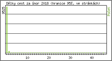Statistika po hodinách