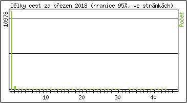 Statistika po hodinách