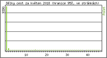Statistika po hodinách