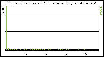 Statistika po hodinách