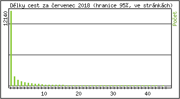 Statistika po hodinách