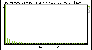 Statistika po hodinách