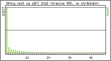 Statistika po hodinách