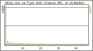 Statistika po hodinách