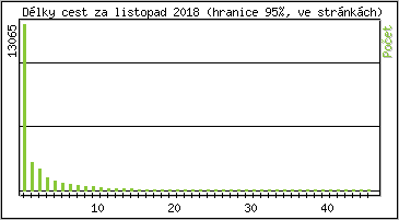 Statistika po hodinách