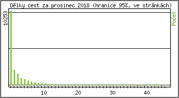 Statistika po hodinách