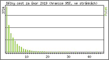 Statistika po hodinách