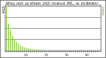 Statistika po hodinách
