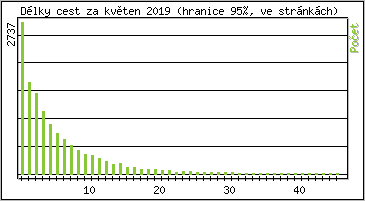 Statistika po hodinách