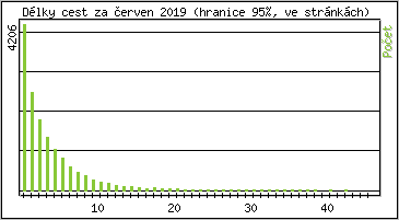 Statistika po hodinách