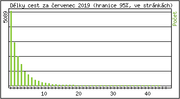 Statistika po hodinách