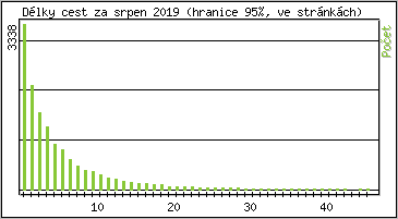 Statistika po hodinách