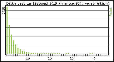 Statistika po hodinách
