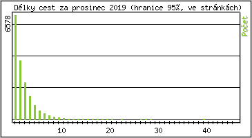 Statistika po hodinách