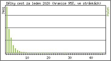 Statistika po hodinách