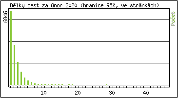 Statistika po hodinách