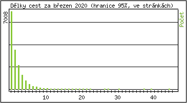 Statistika po hodinách