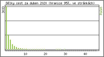 Statistika po hodinách