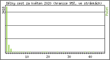 Statistika po hodinách