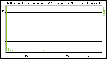 Statistika po hodinách