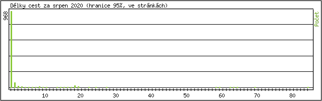 Statistika po hodinách