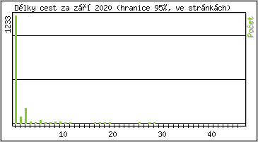 Statistika po hodinách