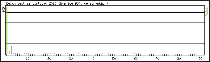 Statistika po hodinách