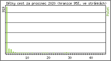 Statistika po hodinách