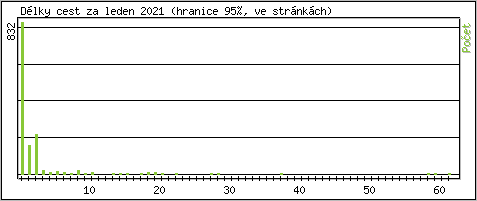 Statistika po hodinách