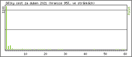 Statistika po hodinách