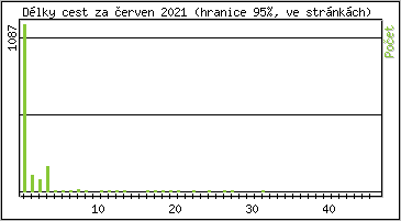Statistika po hodinách