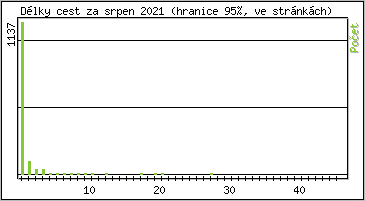 Statistika po hodinách