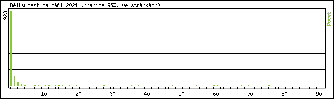 Statistika po hodinách