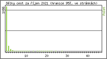 Statistika po hodinách