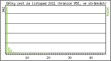 Statistika po hodinách