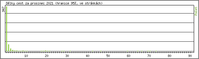 Statistika po hodinách