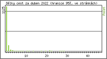 Statistika po hodinách
