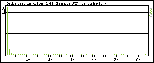 Statistika po hodinách