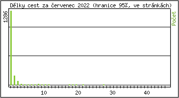 Statistika po hodinách