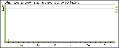 Statistika po hodinách