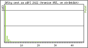 Statistika po hodinách