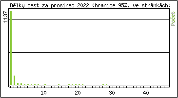 Statistika po hodinách
