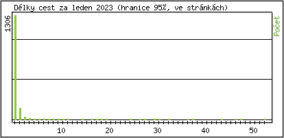 Statistika po hodinách