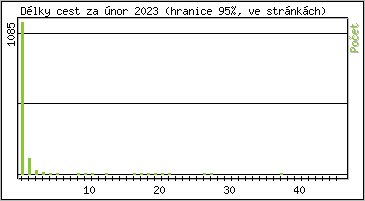 Statistika po hodinách