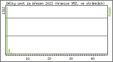 Statistika po hodinách