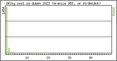 Statistika po hodinách