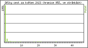 Statistika po hodinách
