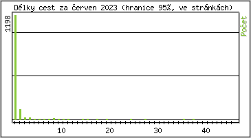 Statistika po hodinách